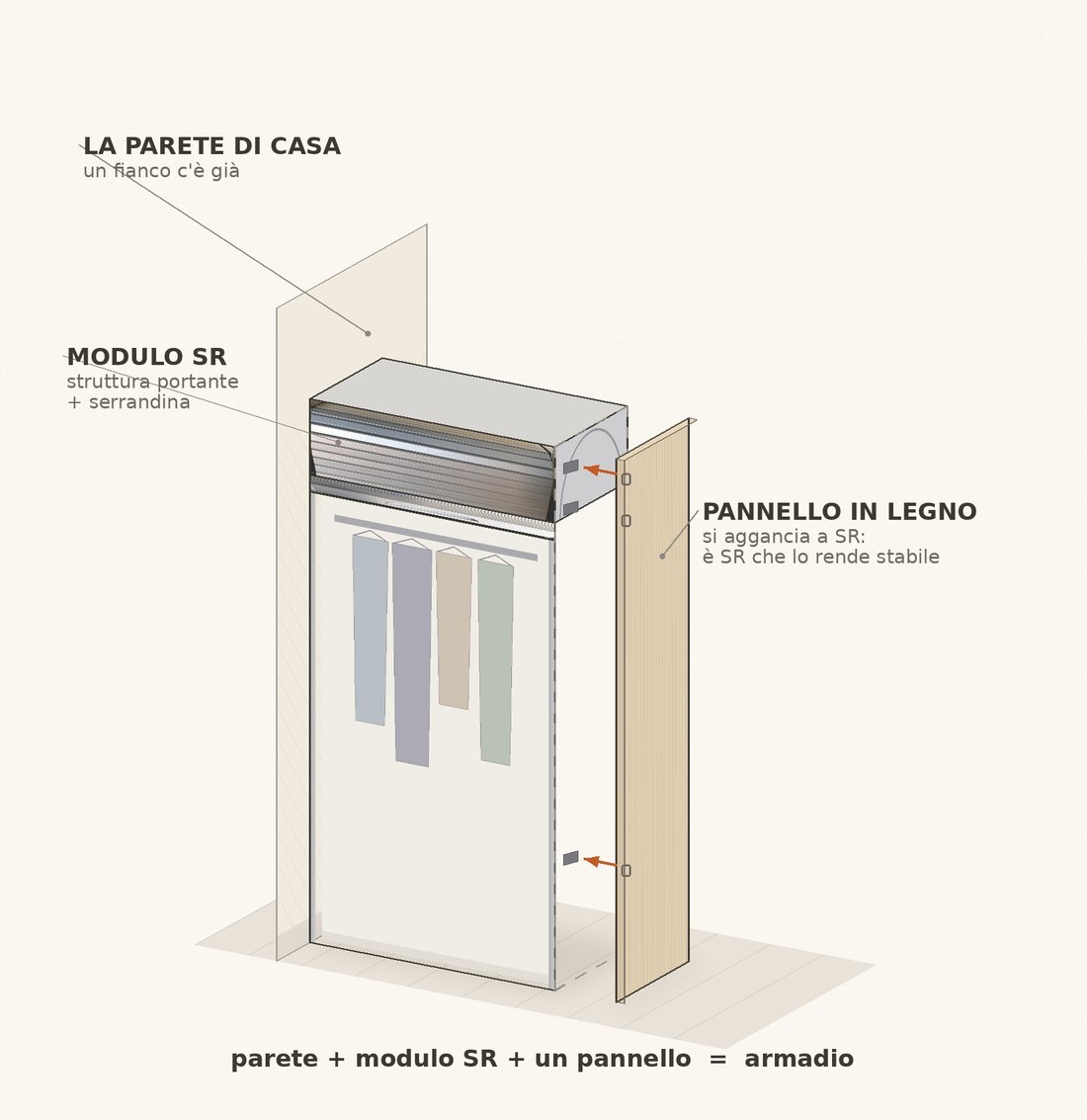 Schema esploso del sistema SR: la parete di casa, il modulo SR portante e il pannello di legno che si aggancia
